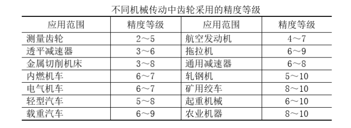 齿轮精度等级，这些地方你要清楚！
