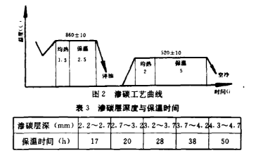 齿轮渗碳淬火加工工艺相关说明