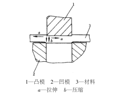 齿轮冲齿冲裁变形过程4阶段说明（供参考了解）